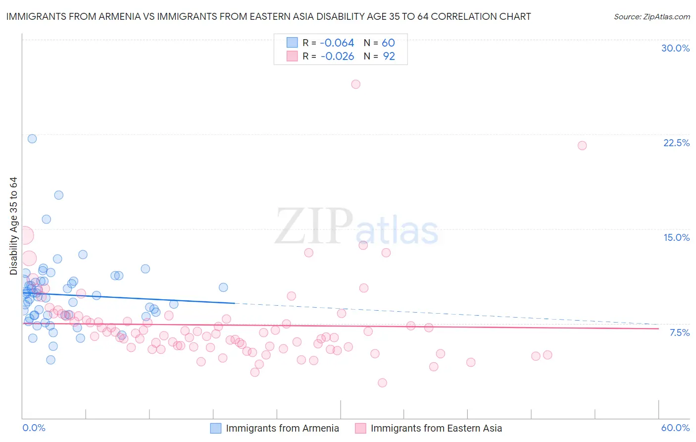 Immigrants from Armenia vs Immigrants from Eastern Asia Disability Age 35 to 64