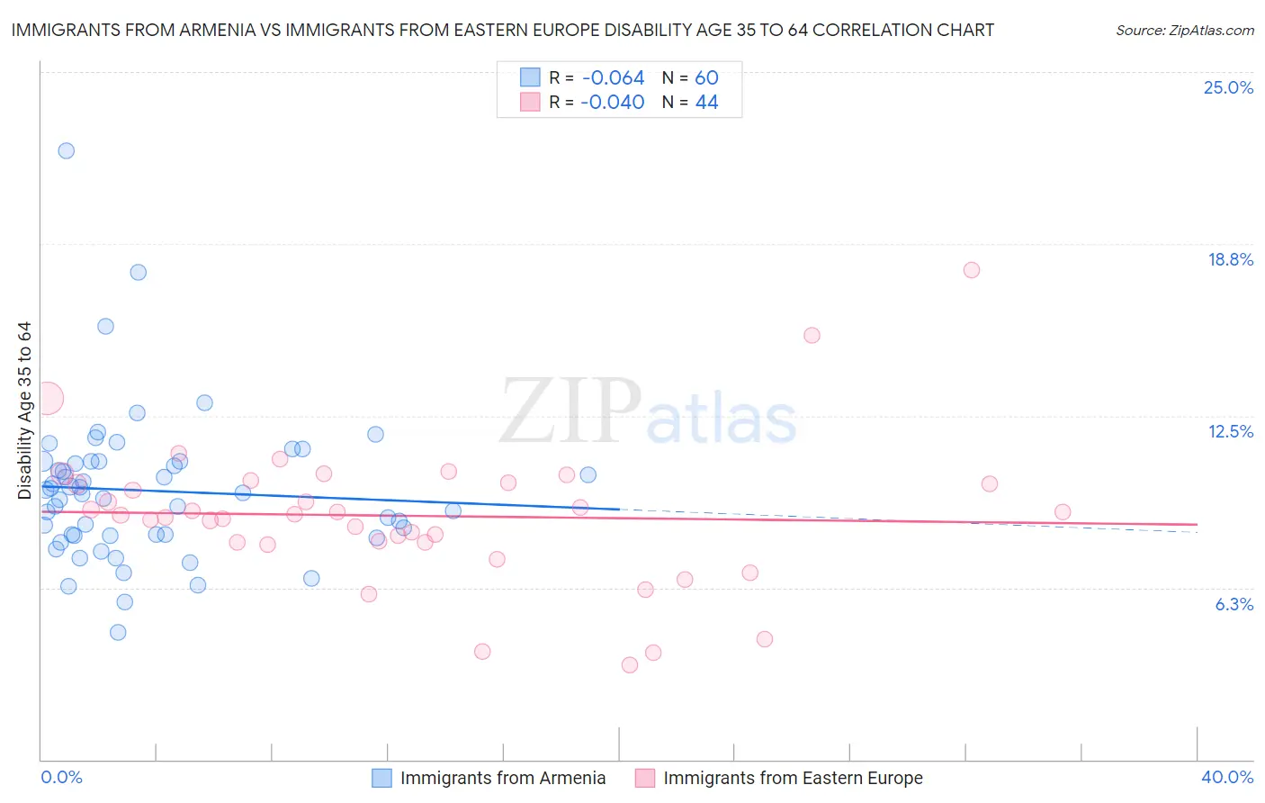 Immigrants from Armenia vs Immigrants from Eastern Europe Disability Age 35 to 64