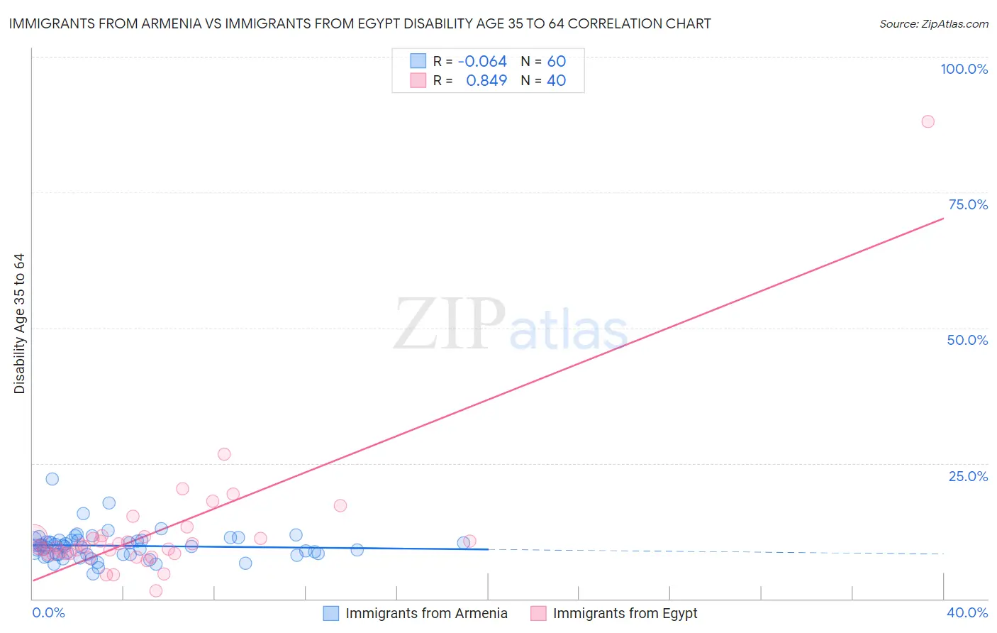 Immigrants from Armenia vs Immigrants from Egypt Disability Age 35 to 64
