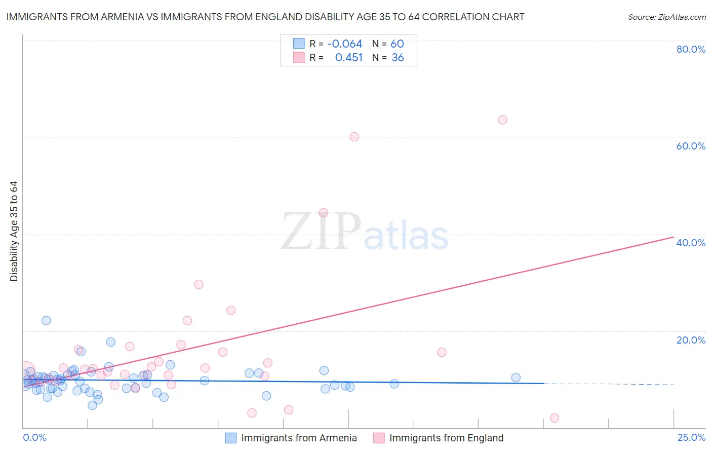 Immigrants from Armenia vs Immigrants from England Disability Age 35 to 64
