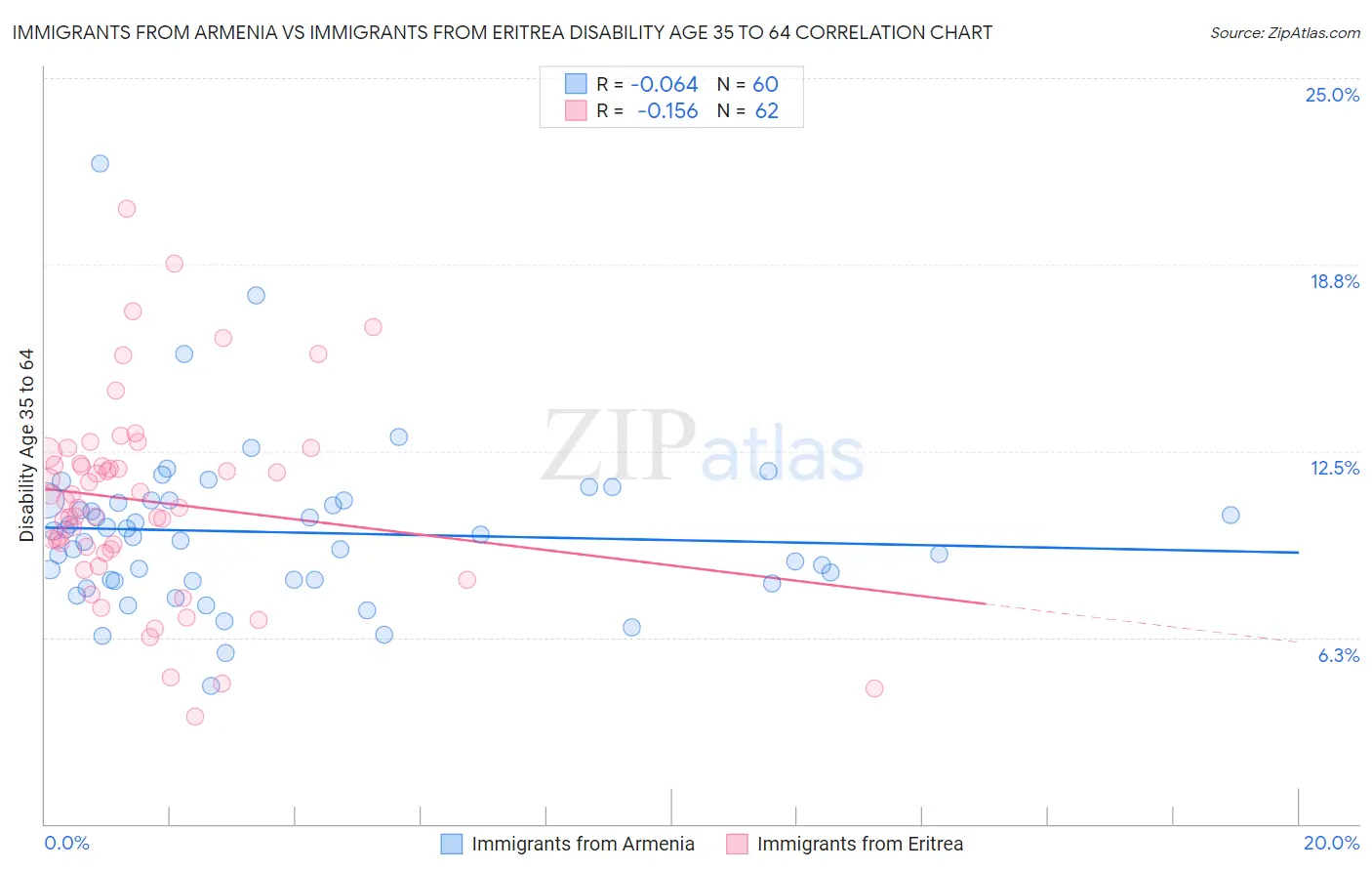 Immigrants from Armenia vs Immigrants from Eritrea Disability Age 35 to 64
