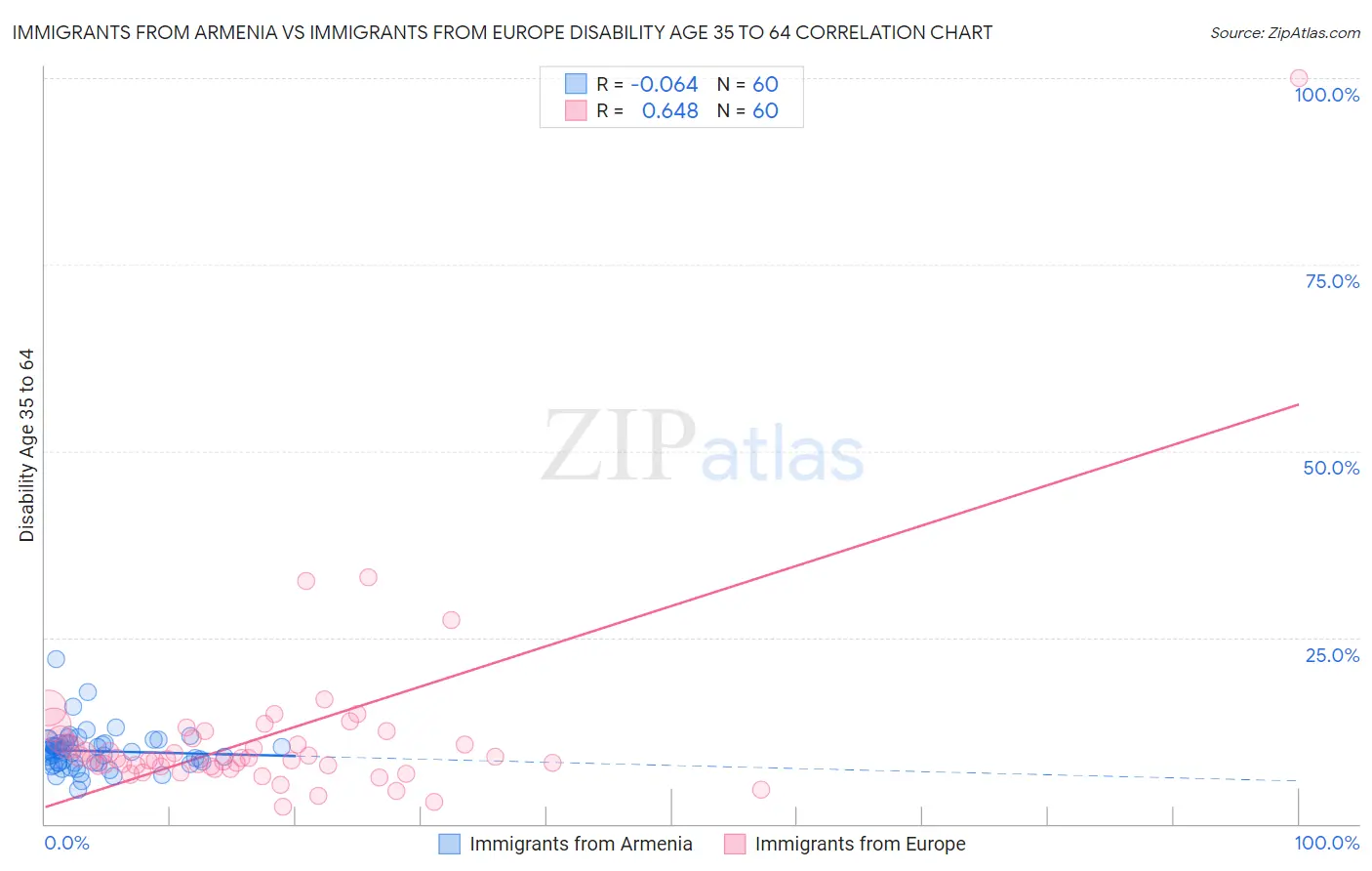 Immigrants from Armenia vs Immigrants from Europe Disability Age 35 to 64