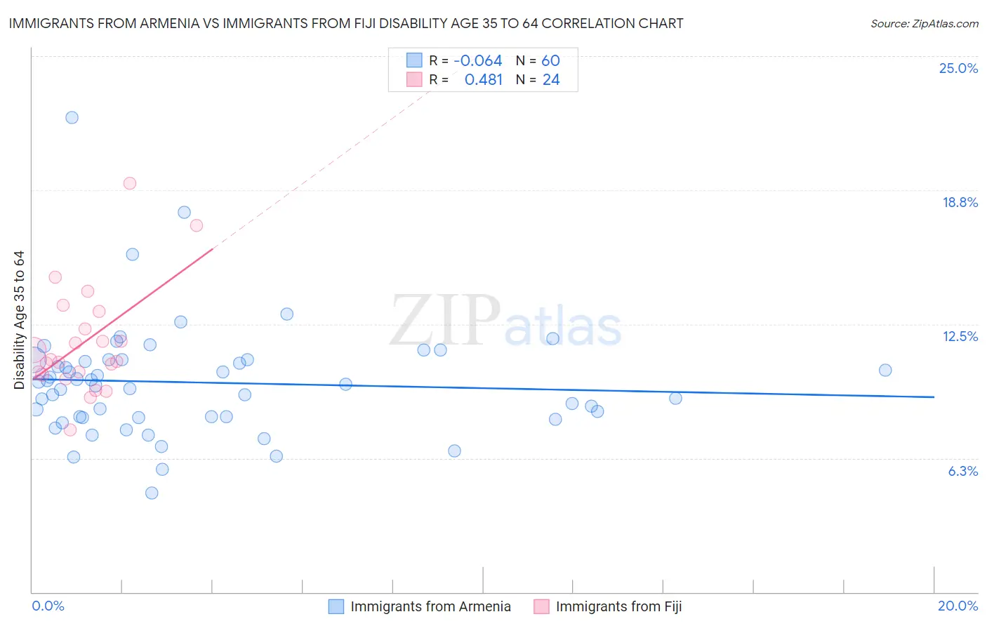 Immigrants from Armenia vs Immigrants from Fiji Disability Age 35 to 64