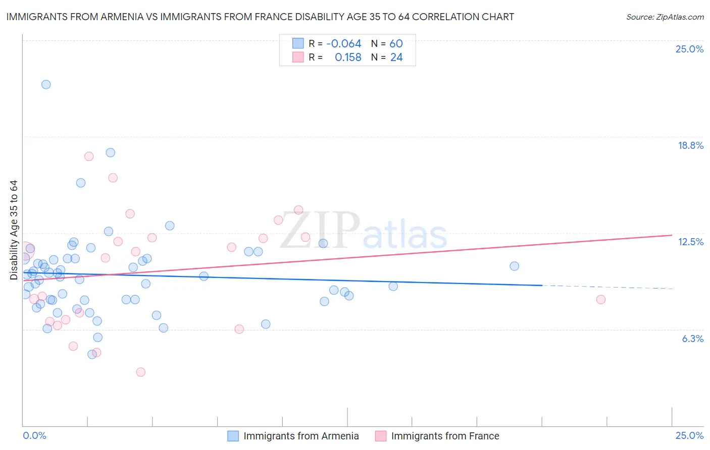 Immigrants from Armenia vs Immigrants from France Disability Age 35 to 64