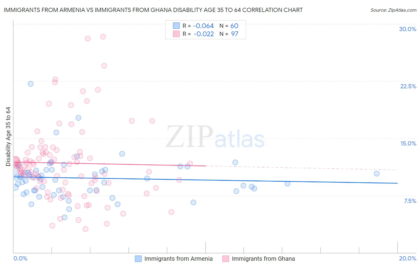 Immigrants from Armenia vs Immigrants from Ghana Disability Age 35 to 64