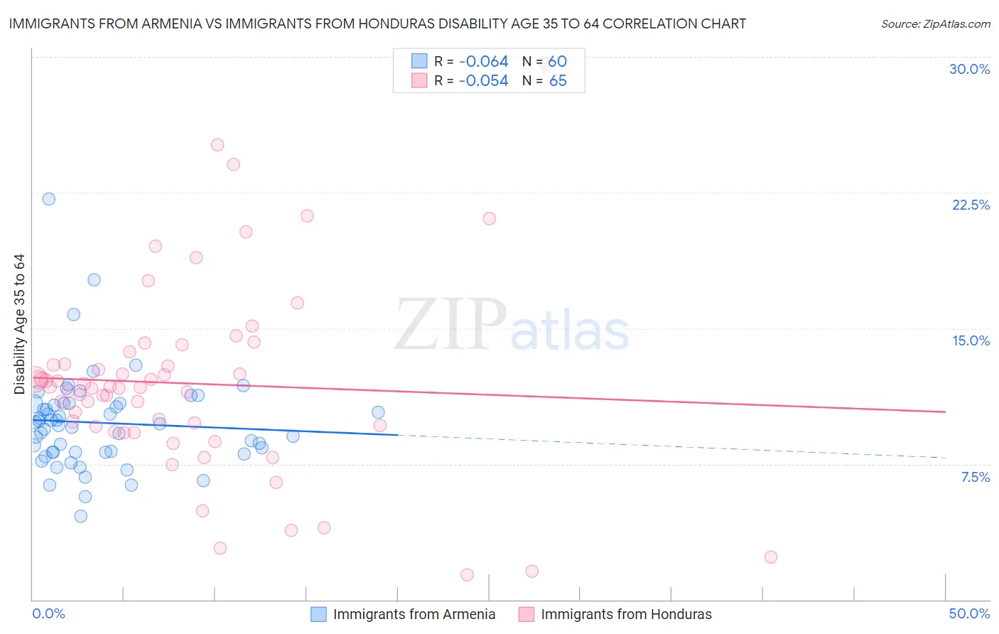 Immigrants from Armenia vs Immigrants from Honduras Disability Age 35 to 64