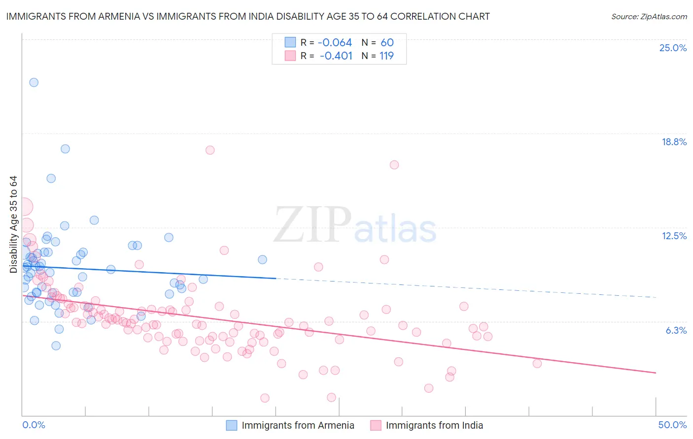 Immigrants from Armenia vs Immigrants from India Disability Age 35 to 64