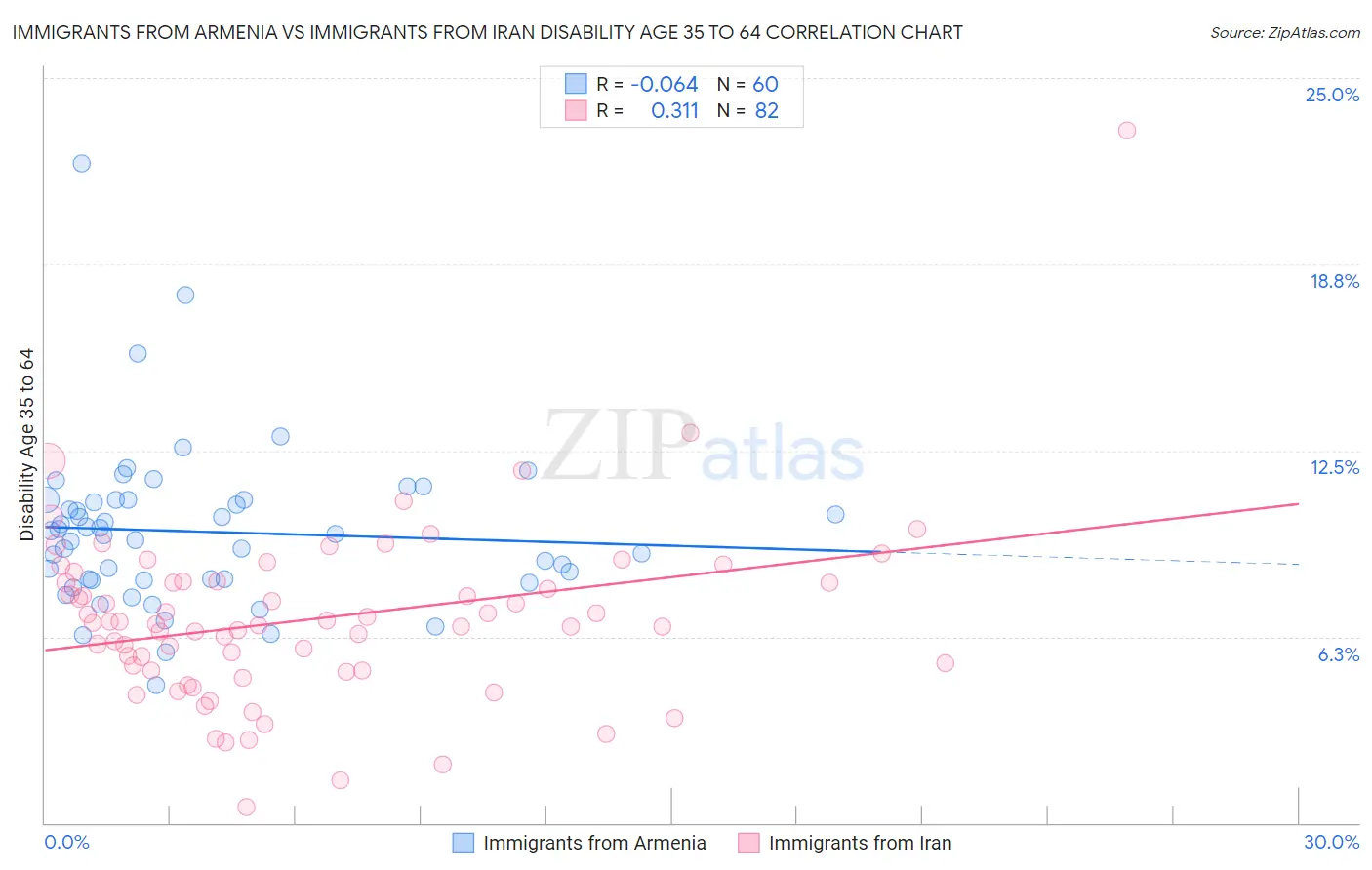 Immigrants from Armenia vs Immigrants from Iran Disability Age 35 to 64