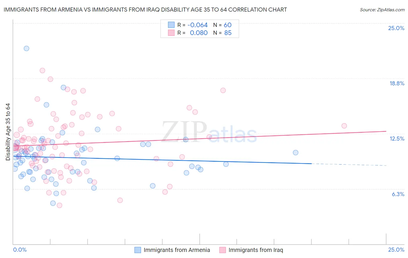 Immigrants from Armenia vs Immigrants from Iraq Disability Age 35 to 64