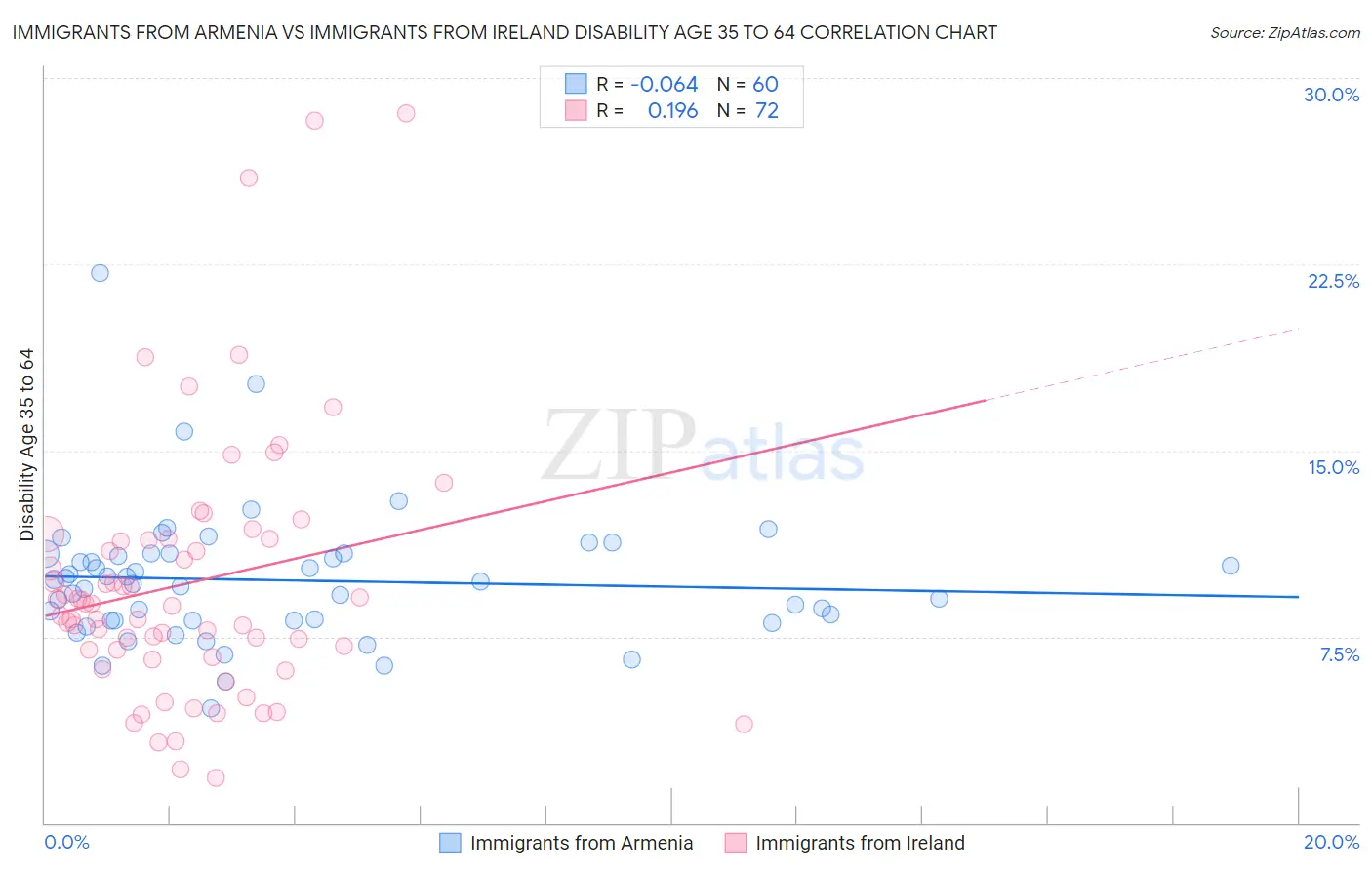 Immigrants from Armenia vs Immigrants from Ireland Disability Age 35 to 64