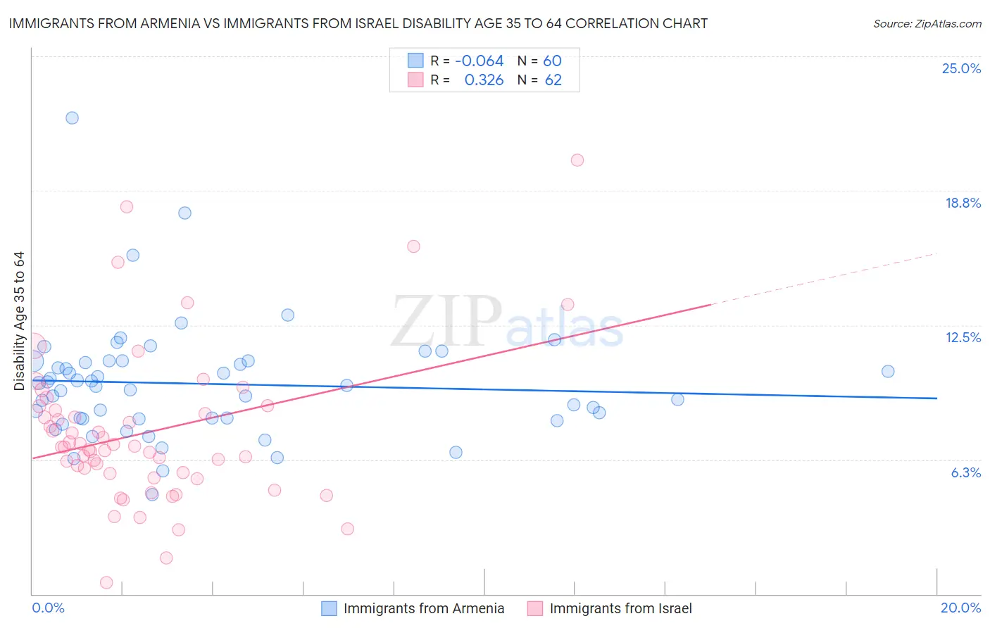 Immigrants from Armenia vs Immigrants from Israel Disability Age 35 to 64