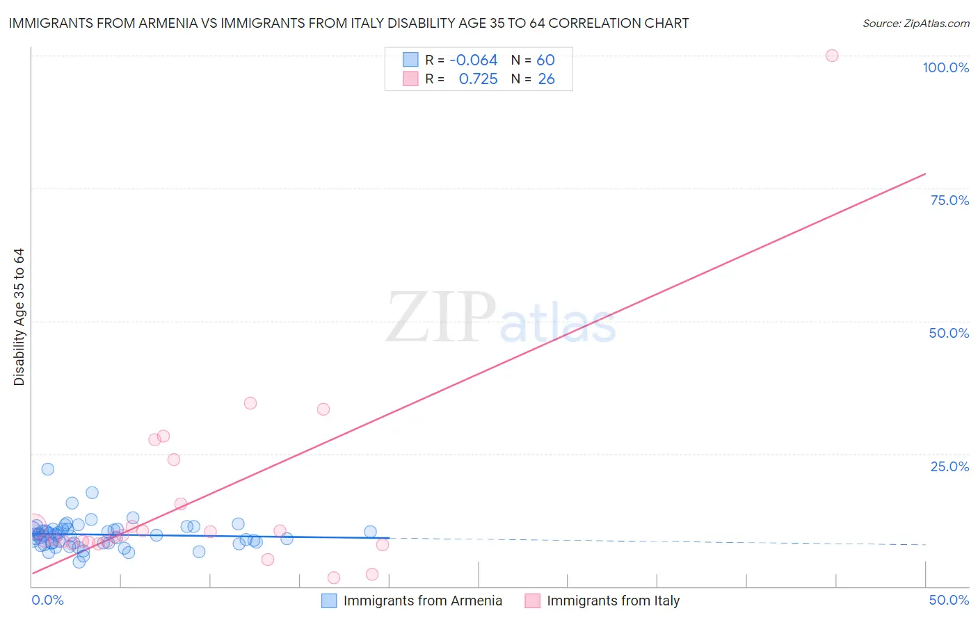 Immigrants from Armenia vs Immigrants from Italy Disability Age 35 to 64