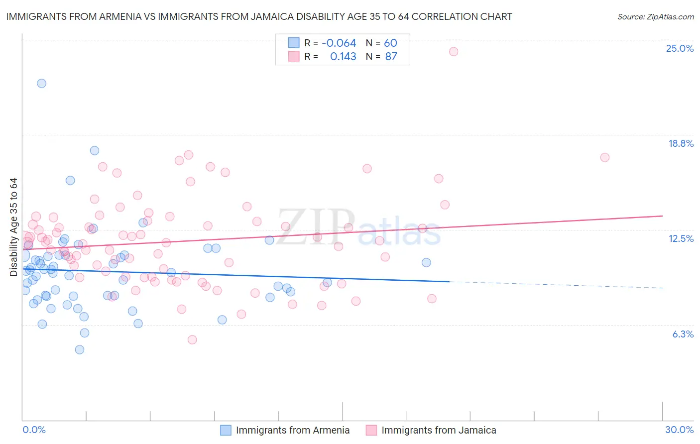 Immigrants from Armenia vs Immigrants from Jamaica Disability Age 35 to 64