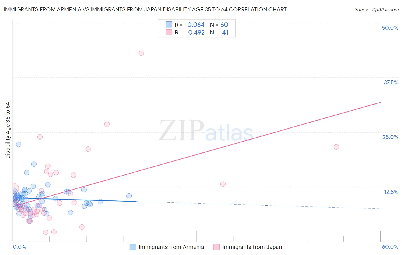 Immigrants from Armenia vs Immigrants from Japan Disability Age 35 to 64