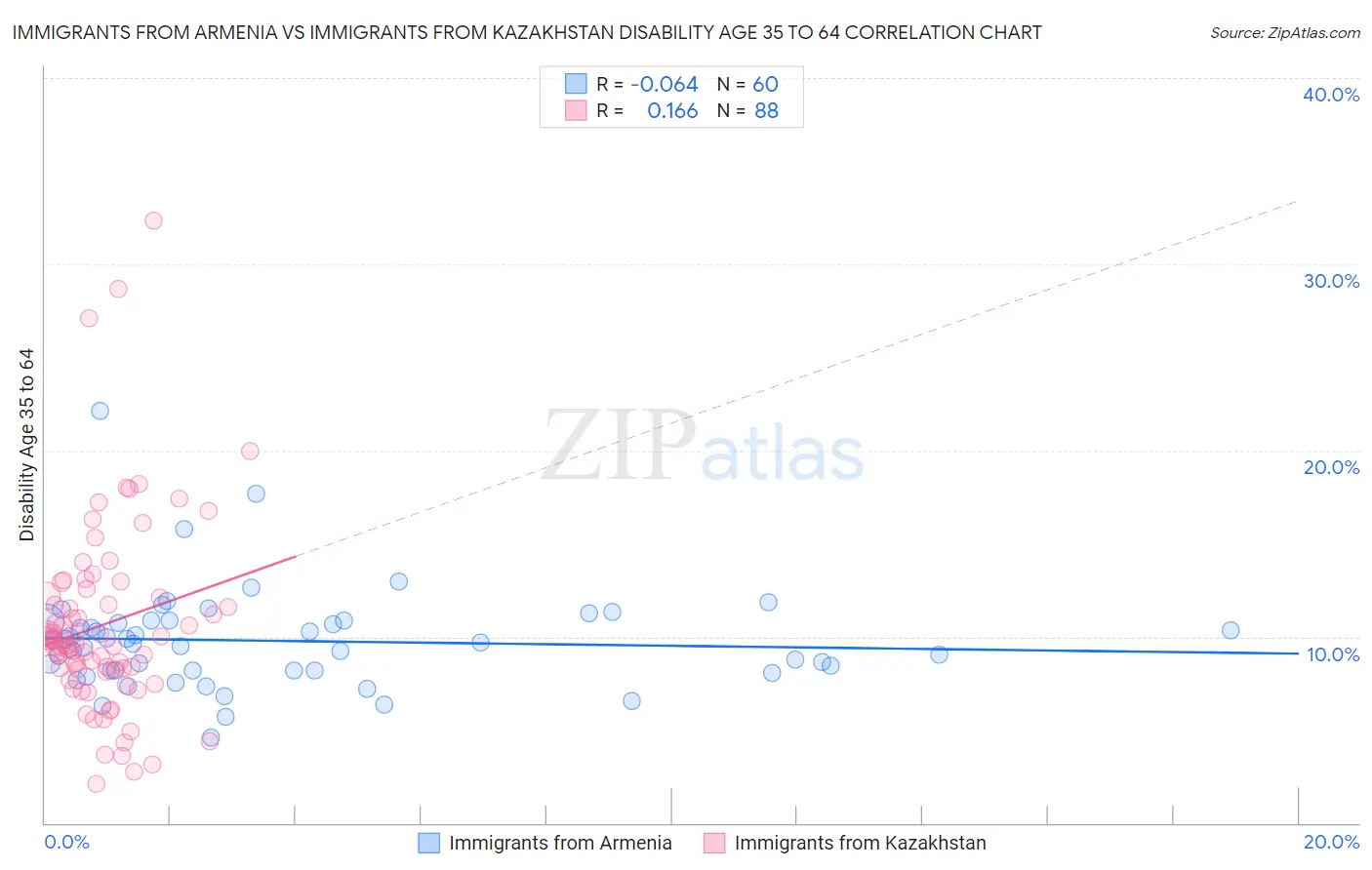 Immigrants from Armenia vs Immigrants from Kazakhstan Disability Age 35 to 64