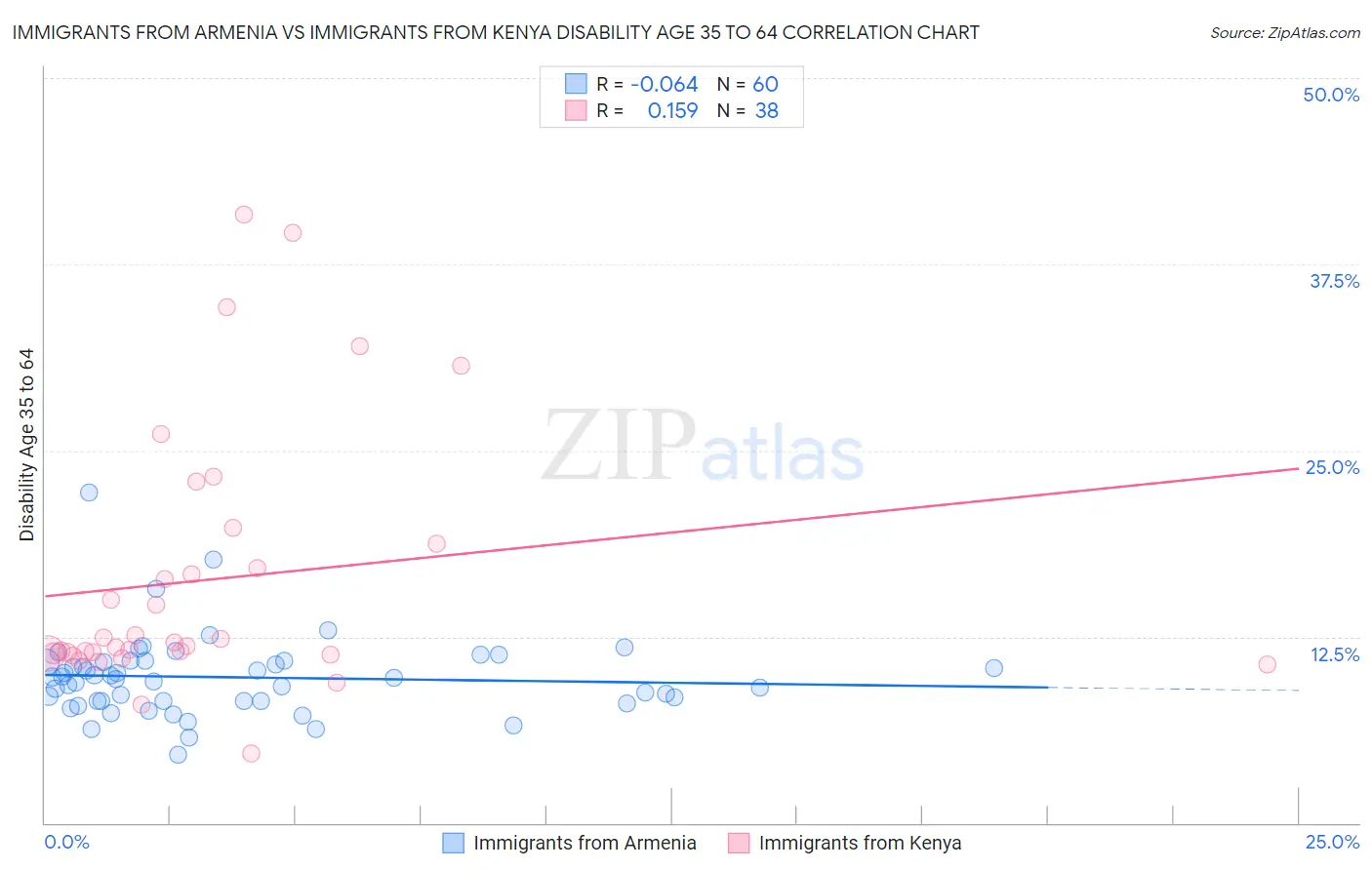 Immigrants from Armenia vs Immigrants from Kenya Disability Age 35 to 64
