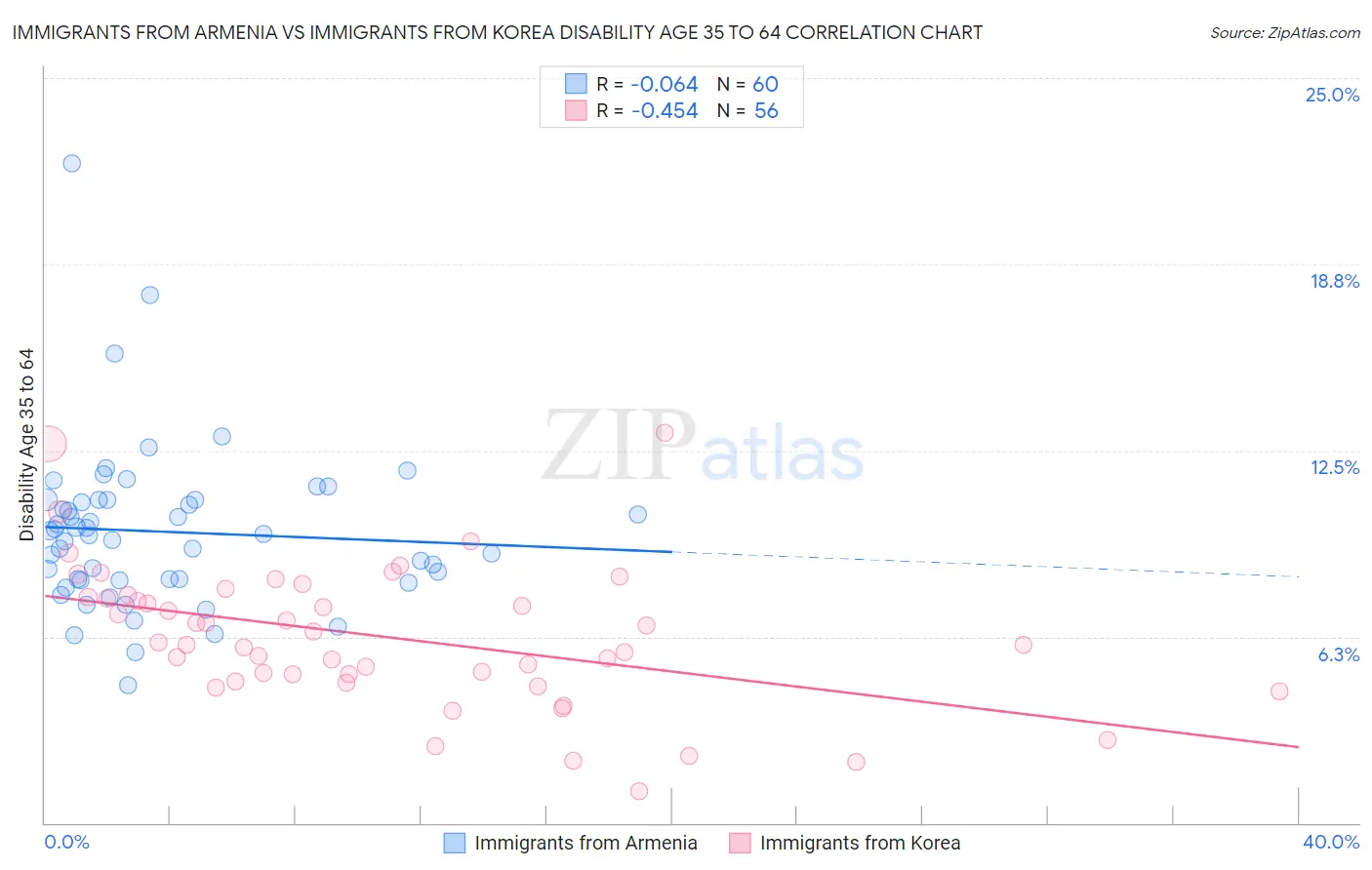 Immigrants from Armenia vs Immigrants from Korea Disability Age 35 to 64