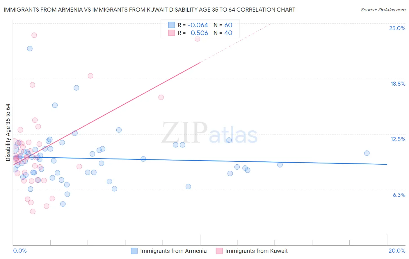 Immigrants from Armenia vs Immigrants from Kuwait Disability Age 35 to 64