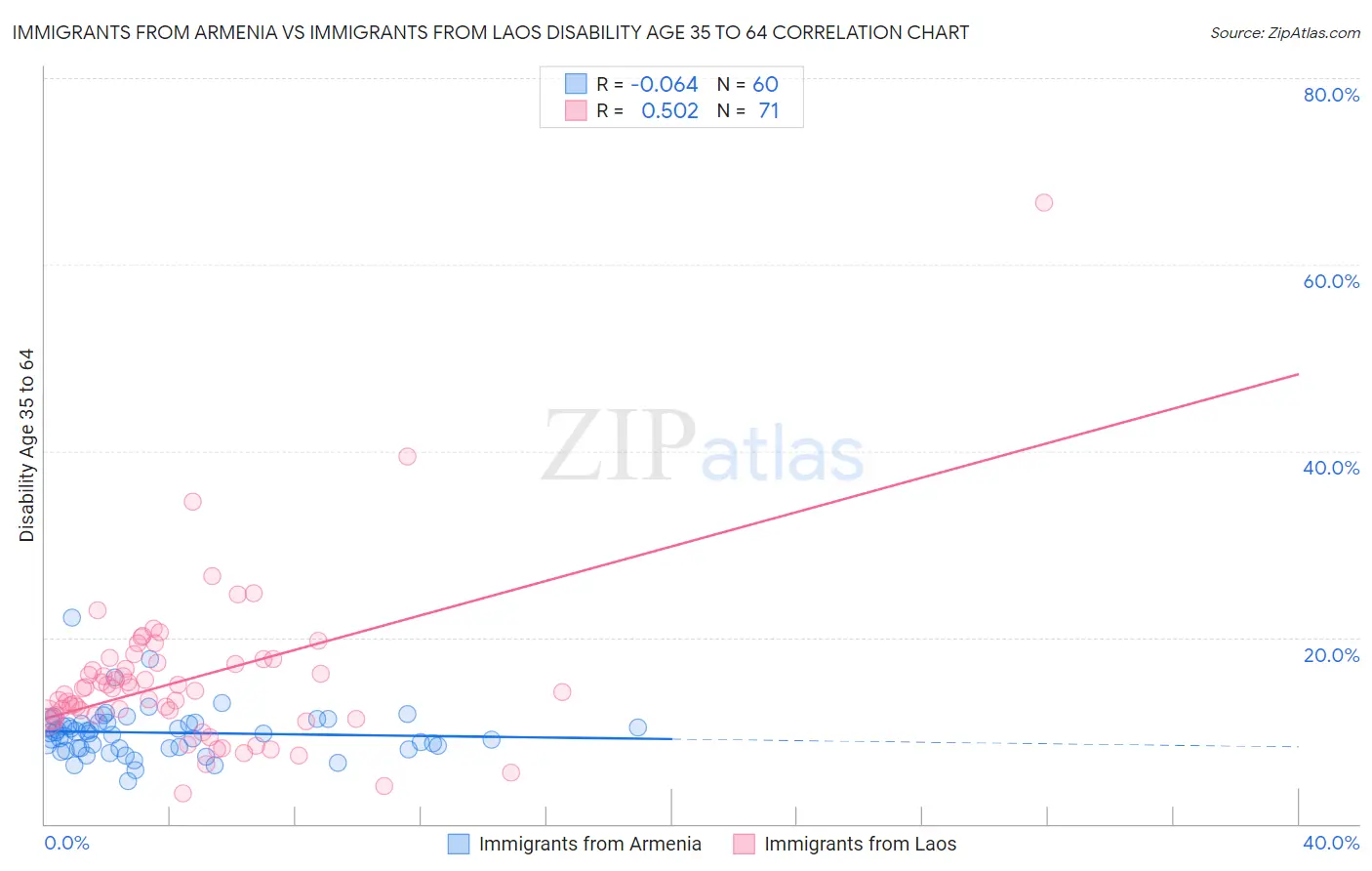 Immigrants from Armenia vs Immigrants from Laos Disability Age 35 to 64