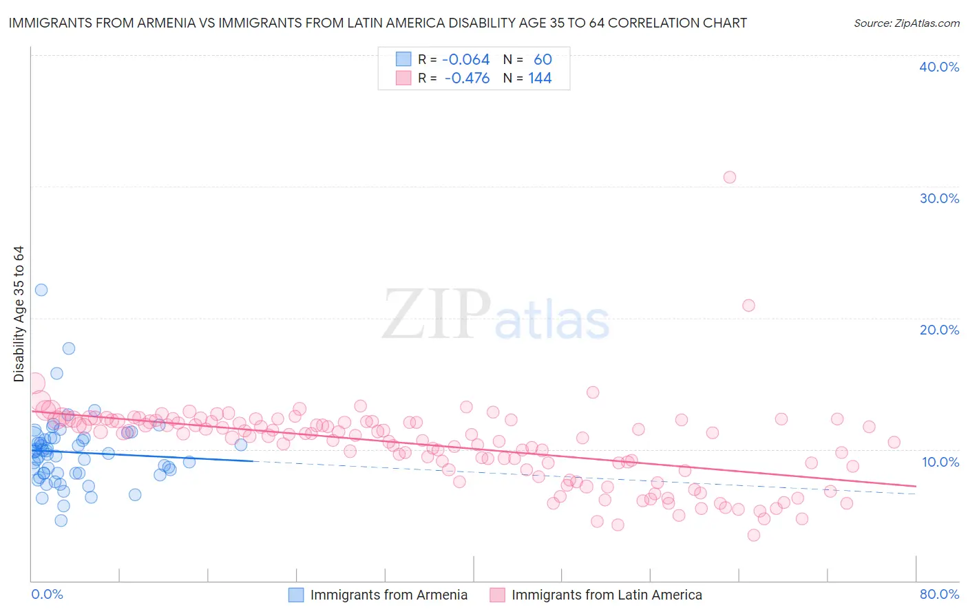 Immigrants from Armenia vs Immigrants from Latin America Disability Age 35 to 64