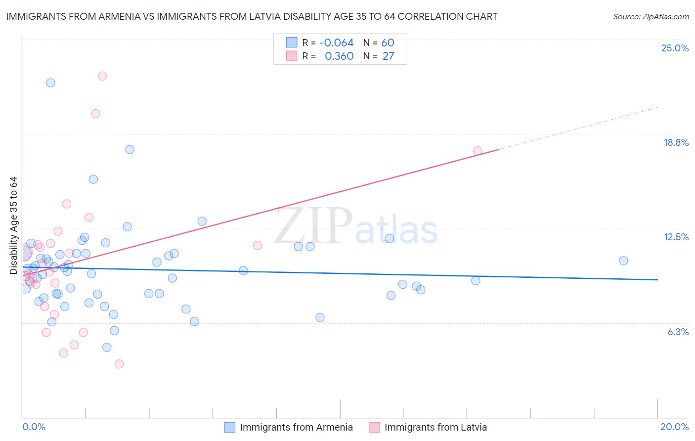 Immigrants from Armenia vs Immigrants from Latvia Disability Age 35 to 64