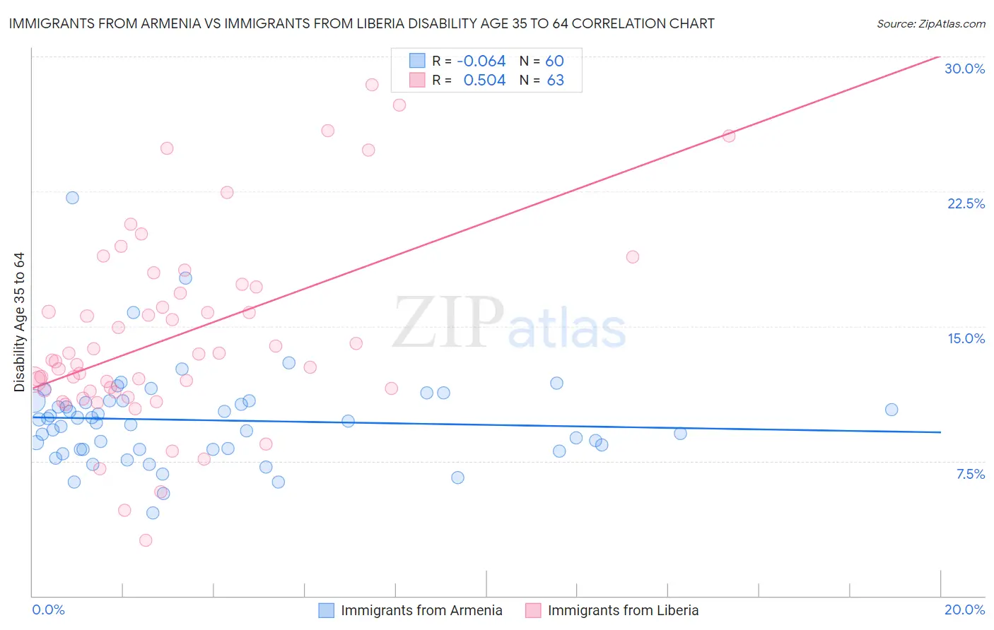 Immigrants from Armenia vs Immigrants from Liberia Disability Age 35 to 64