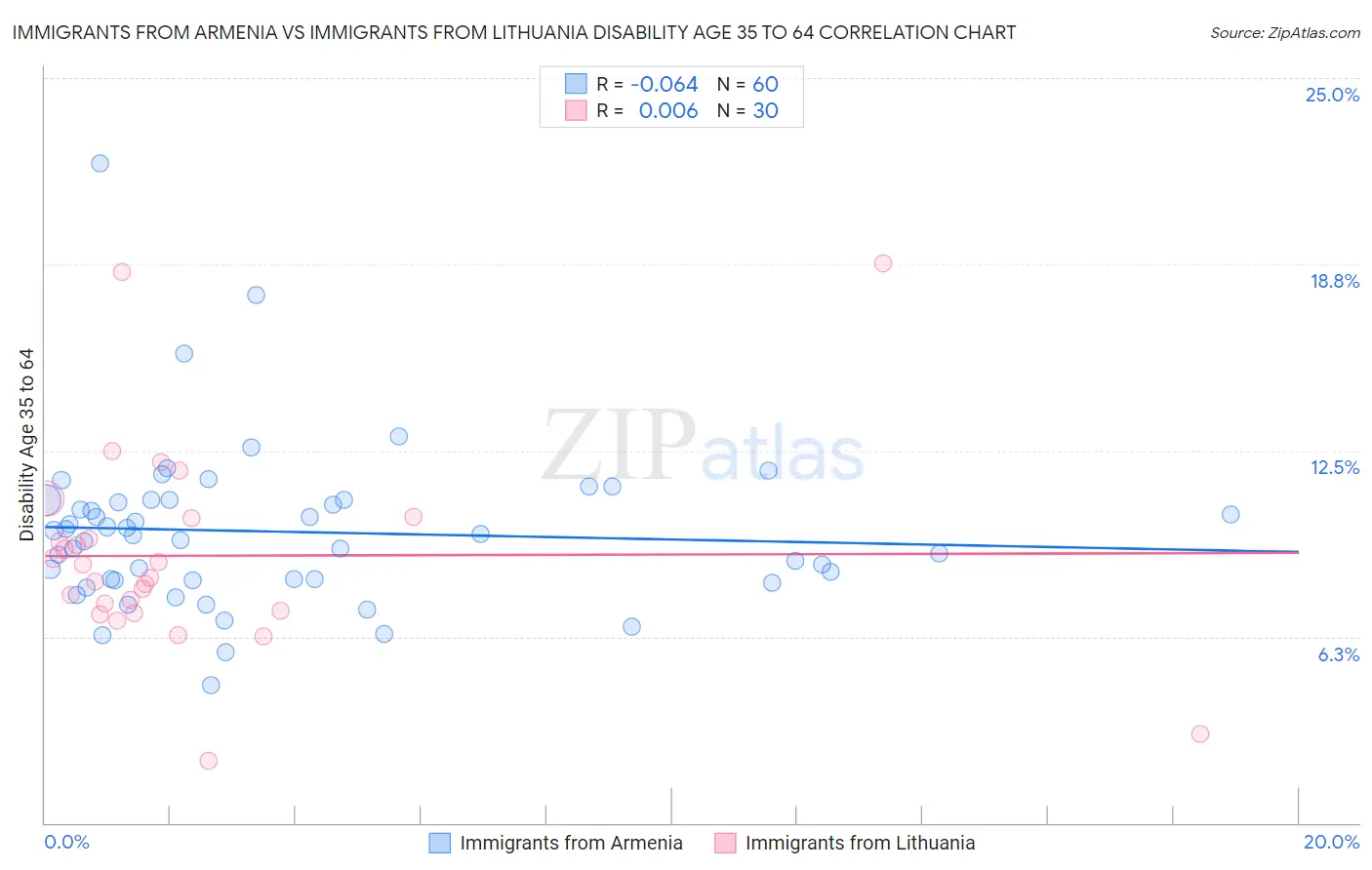 Immigrants from Armenia vs Immigrants from Lithuania Disability Age 35 to 64