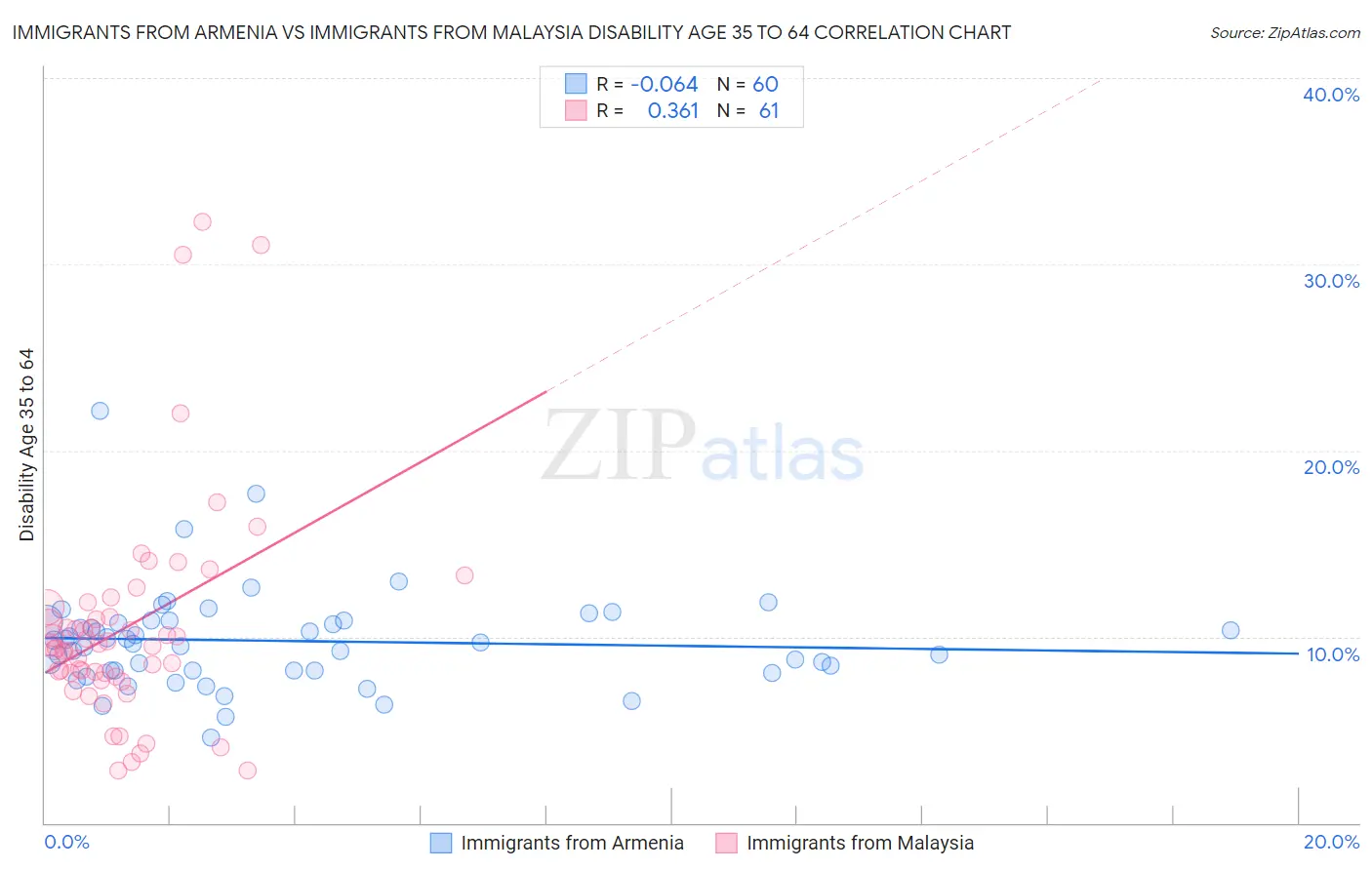Immigrants from Armenia vs Immigrants from Malaysia Disability Age 35 to 64