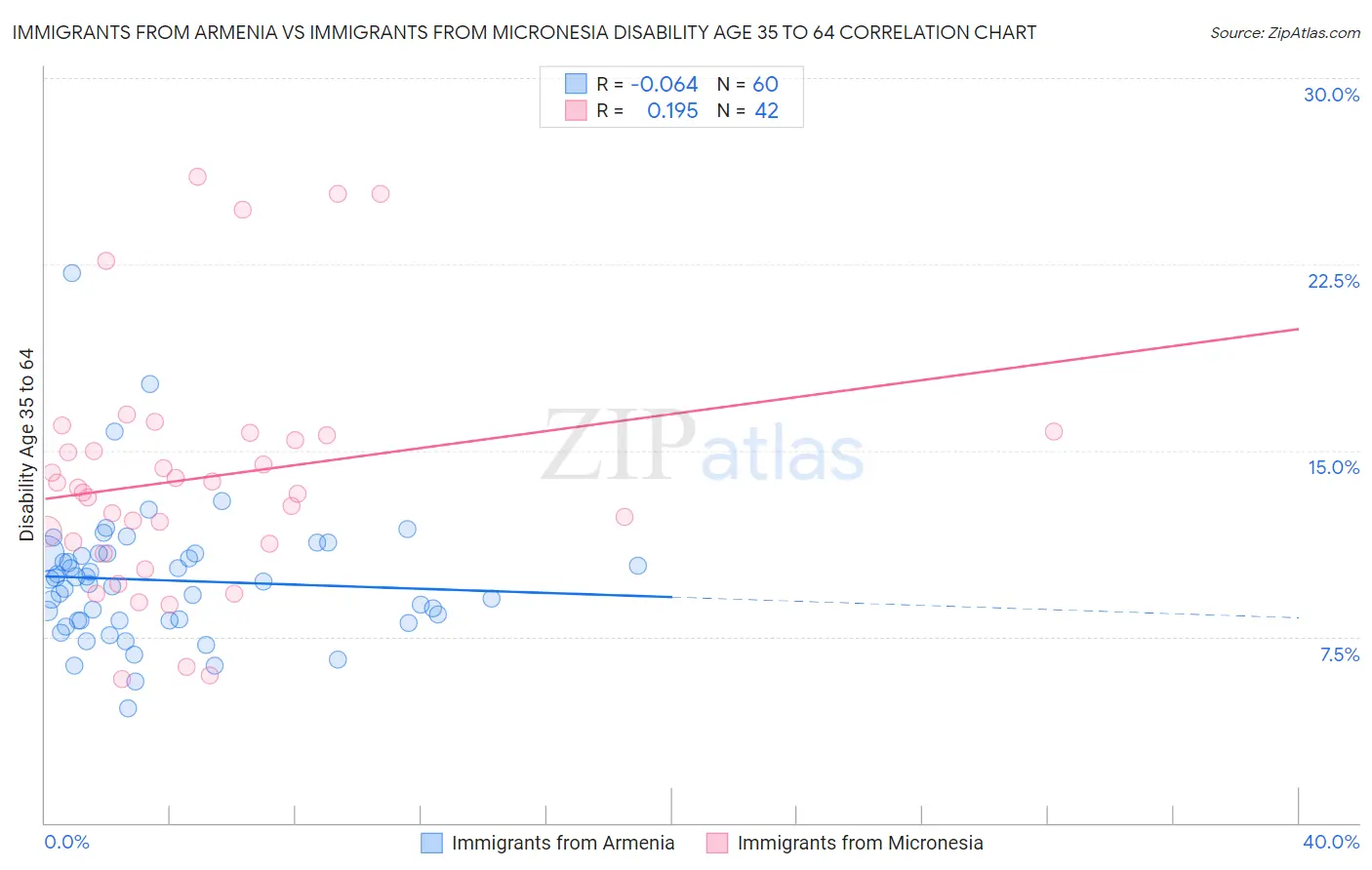 Immigrants from Armenia vs Immigrants from Micronesia Disability Age 35 to 64