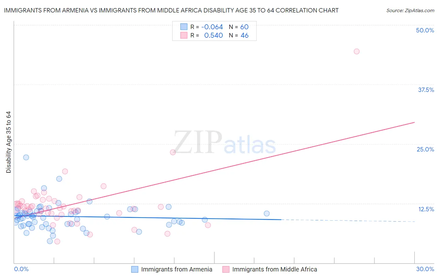 Immigrants from Armenia vs Immigrants from Middle Africa Disability Age 35 to 64