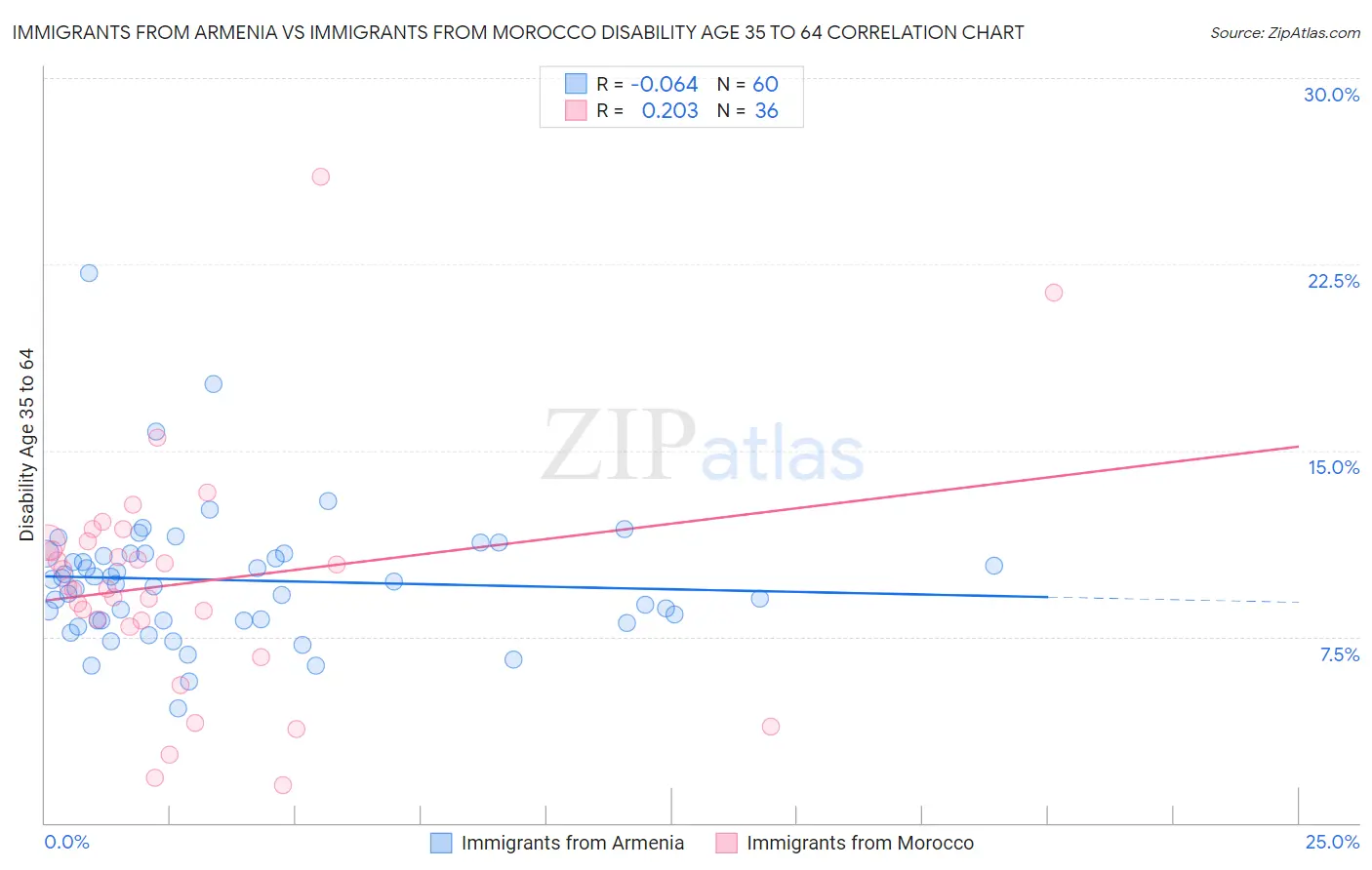 Immigrants from Armenia vs Immigrants from Morocco Disability Age 35 to 64