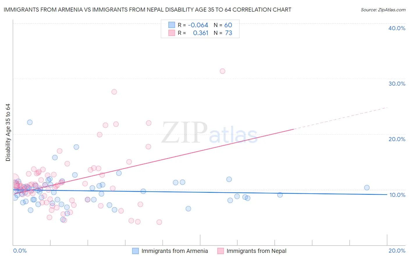 Immigrants from Armenia vs Immigrants from Nepal Disability Age 35 to 64
