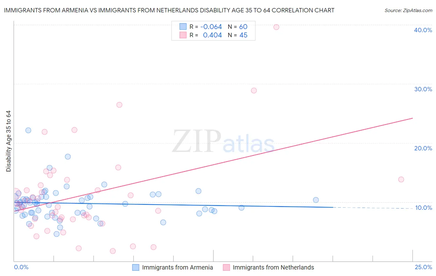 Immigrants from Armenia vs Immigrants from Netherlands Disability Age 35 to 64