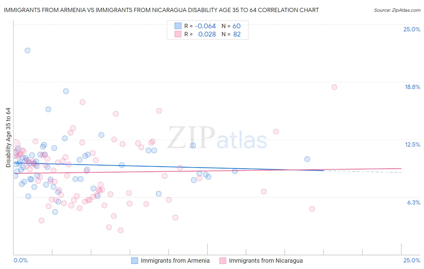Immigrants from Armenia vs Immigrants from Nicaragua Disability Age 35 to 64