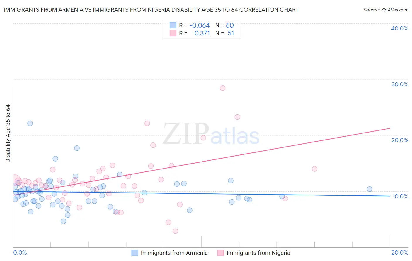 Immigrants from Armenia vs Immigrants from Nigeria Disability Age 35 to 64