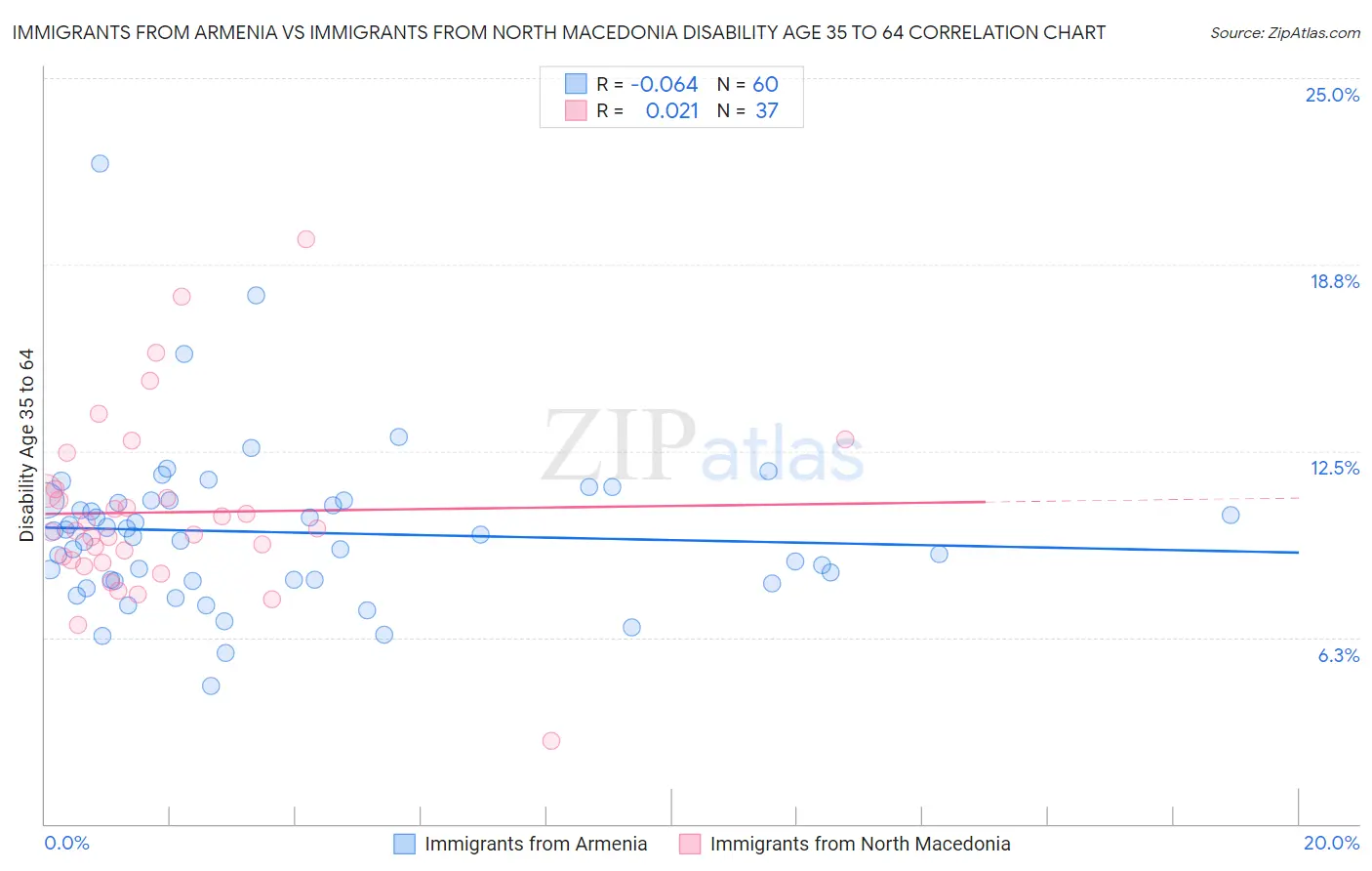 Immigrants from Armenia vs Immigrants from North Macedonia Disability Age 35 to 64
