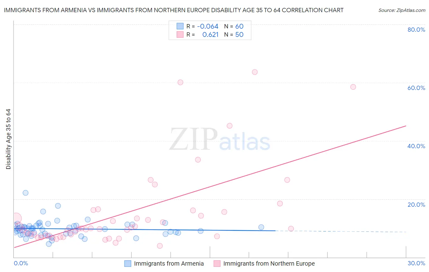 Immigrants from Armenia vs Immigrants from Northern Europe Disability Age 35 to 64