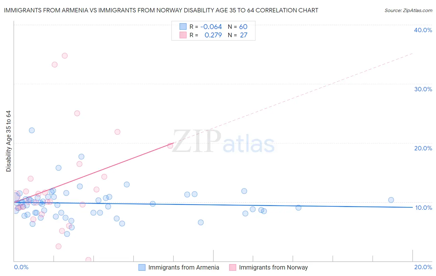 Immigrants from Armenia vs Immigrants from Norway Disability Age 35 to 64