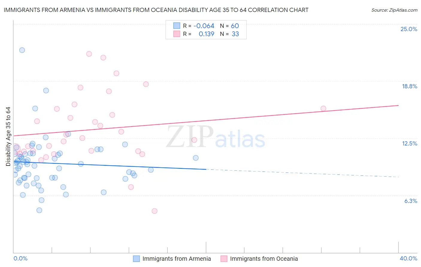Immigrants from Armenia vs Immigrants from Oceania Disability Age 35 to 64