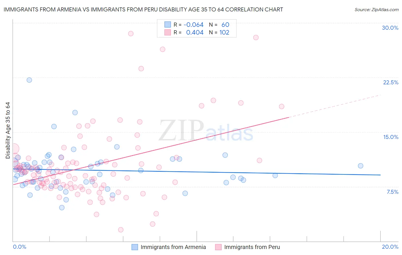 Immigrants from Armenia vs Immigrants from Peru Disability Age 35 to 64