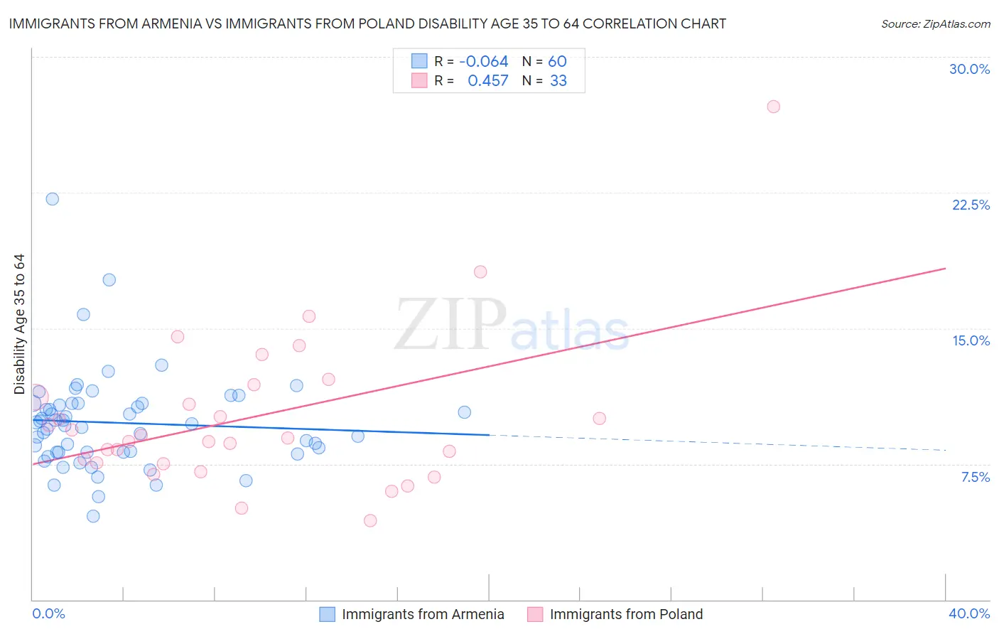 Immigrants from Armenia vs Immigrants from Poland Disability Age 35 to 64