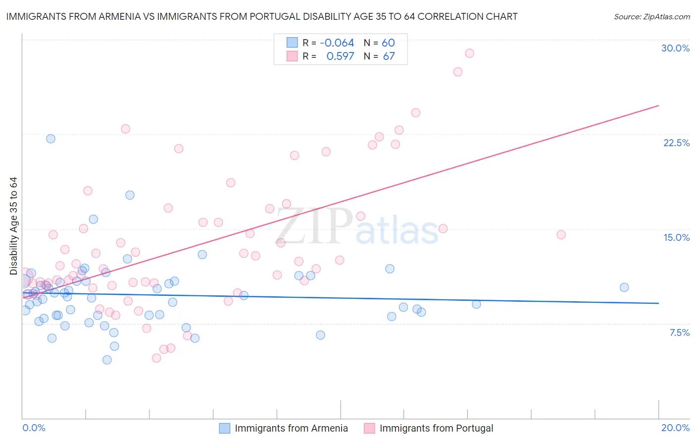 Immigrants from Armenia vs Immigrants from Portugal Disability Age 35 to 64