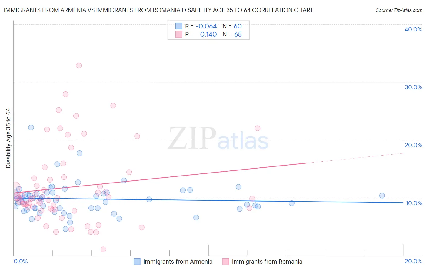 Immigrants from Armenia vs Immigrants from Romania Disability Age 35 to 64