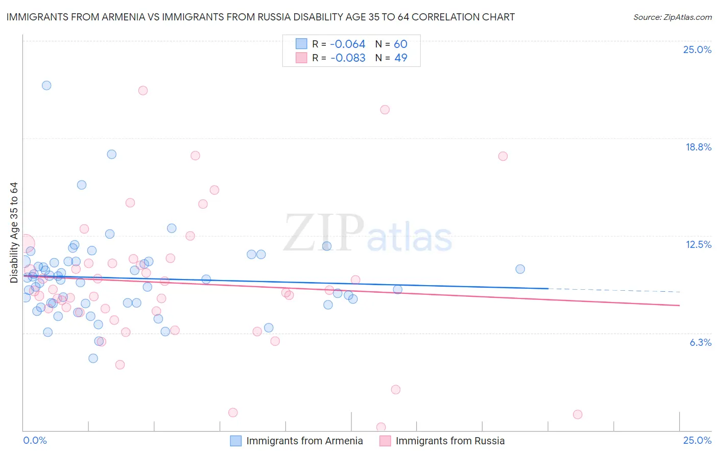 Immigrants from Armenia vs Immigrants from Russia Disability Age 35 to 64