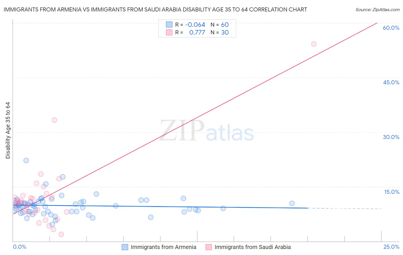 Immigrants from Armenia vs Immigrants from Saudi Arabia Disability Age 35 to 64
