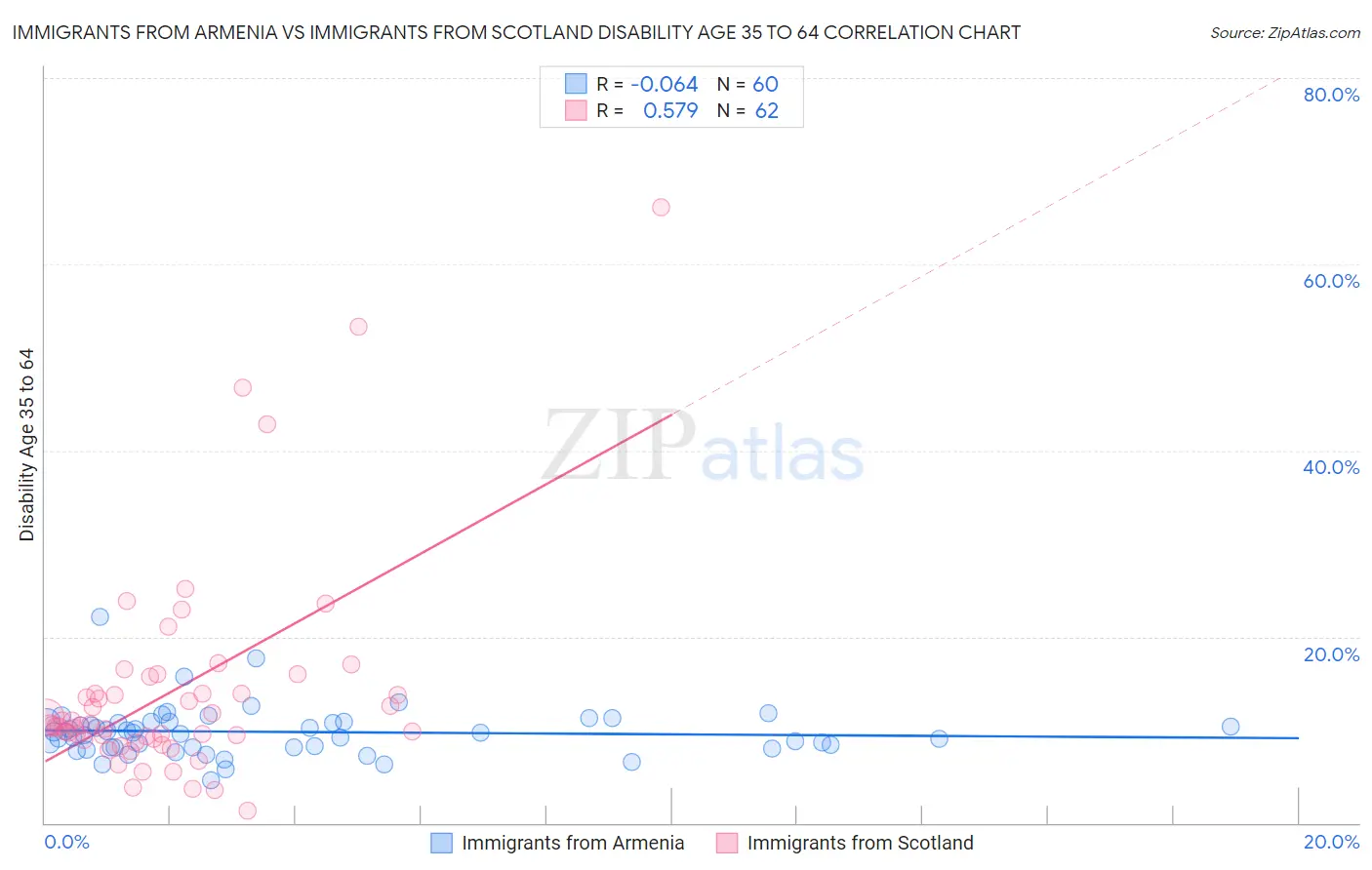 Immigrants from Armenia vs Immigrants from Scotland Disability Age 35 to 64