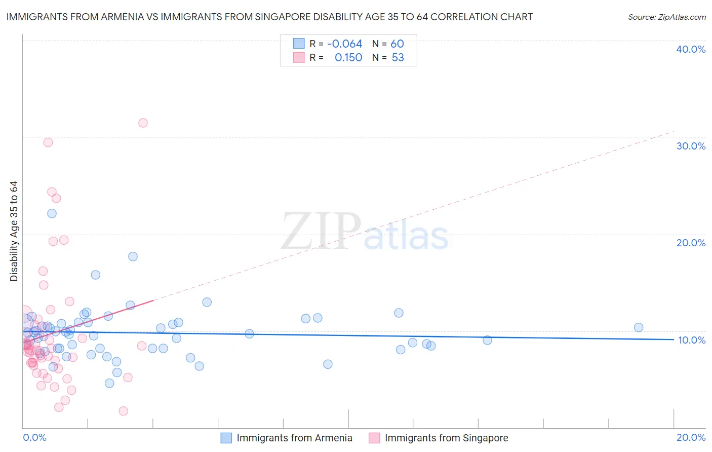 Immigrants from Armenia vs Immigrants from Singapore Disability Age 35 to 64