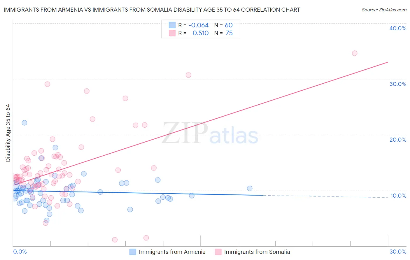 Immigrants from Armenia vs Immigrants from Somalia Disability Age 35 to 64