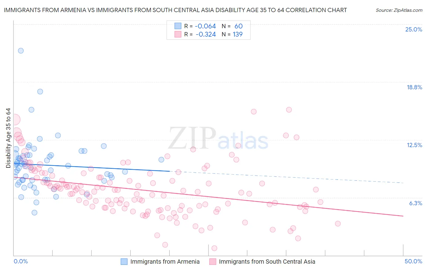 Immigrants from Armenia vs Immigrants from South Central Asia Disability Age 35 to 64