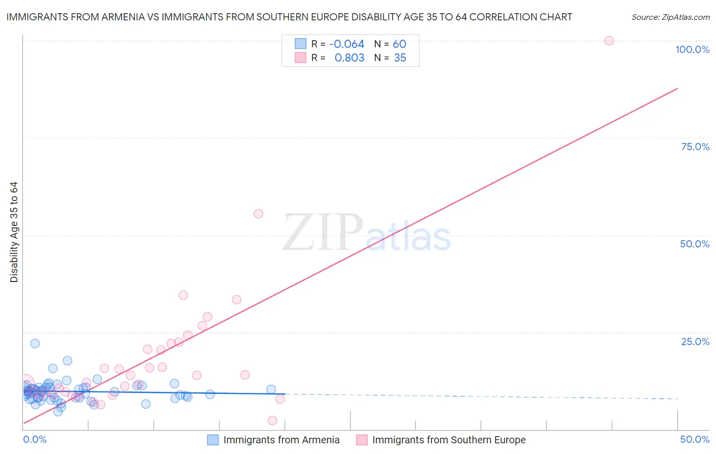 Immigrants from Armenia vs Immigrants from Southern Europe Disability Age 35 to 64